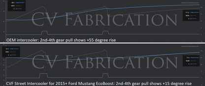 CVF Street Intercooler (2015-2023 Ford Mustang EcoBoost)