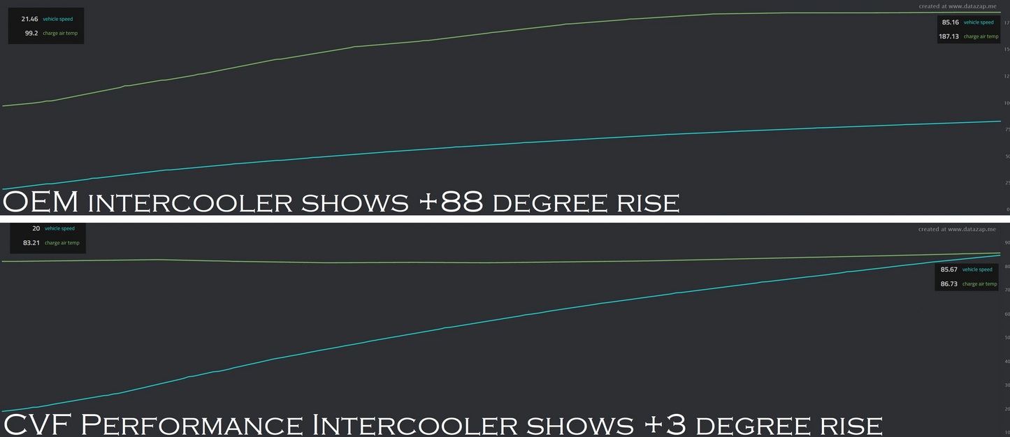 CVF Performance Intercooler (2020-2023 2.3L Ford Explorer; 2020-2023 3.0L Ford Explorer ST)